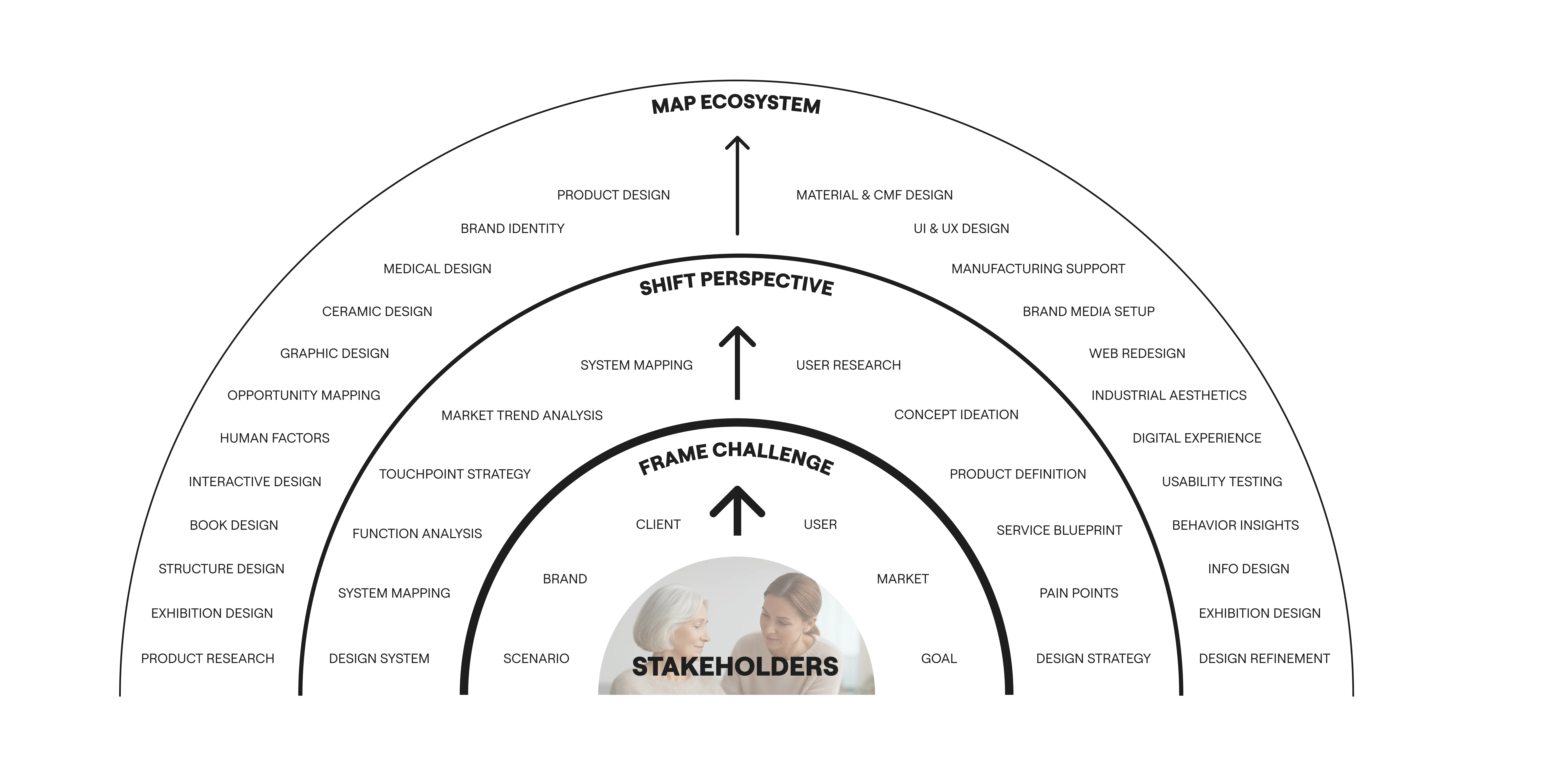Service process overview